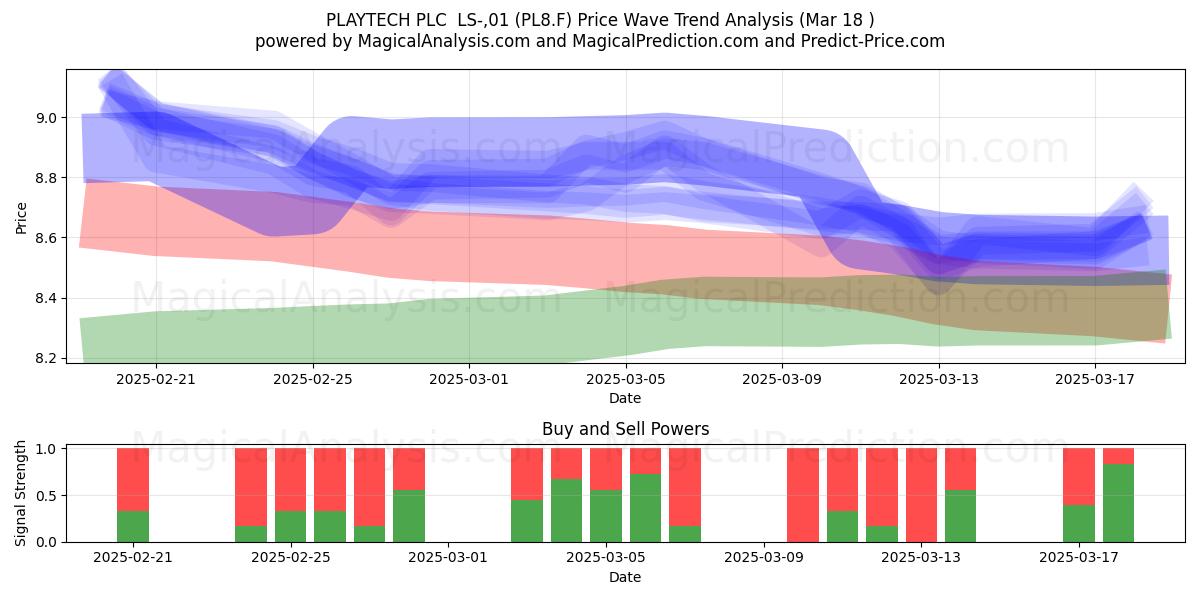  PLAYTECH PLC  LS-,01 (PL8.F) Support and Resistance area (18 Mar) 