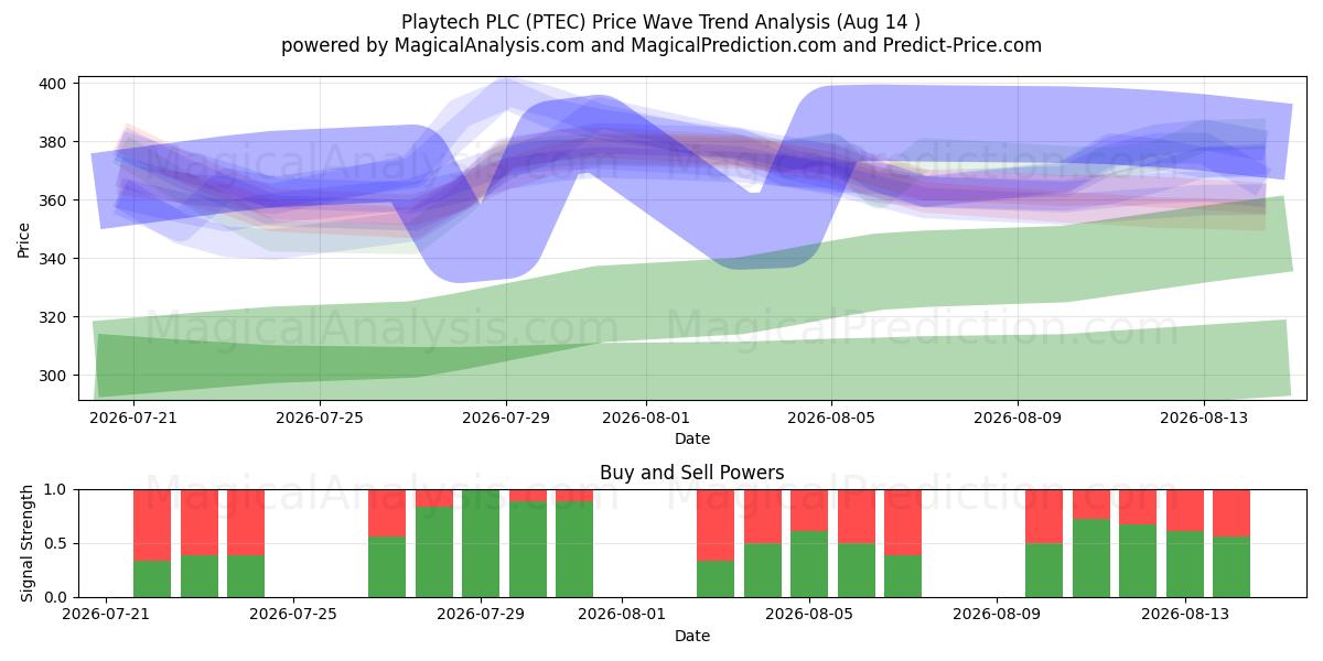  Playtech PLC (PTEC) Support and Resistance area (13 Aug) 