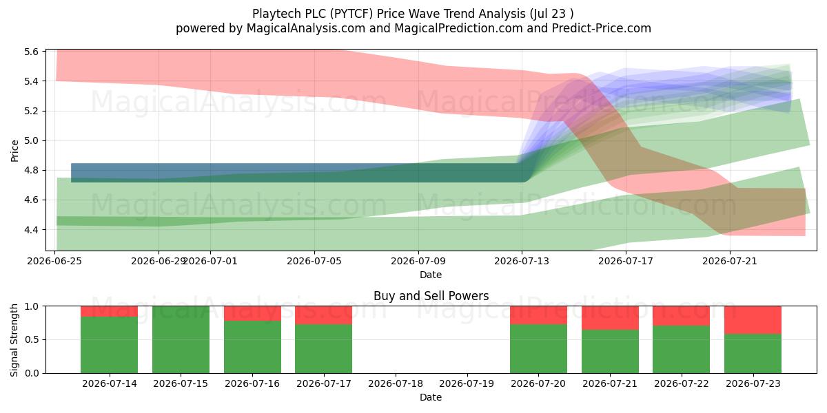  Playtech PLC (PYTCF) Support and Resistance area (22 Jul) 