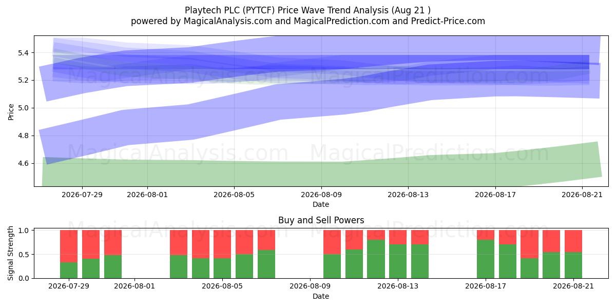  Playtech PLC (PYTCF) Support and Resistance area (20 Aug) 