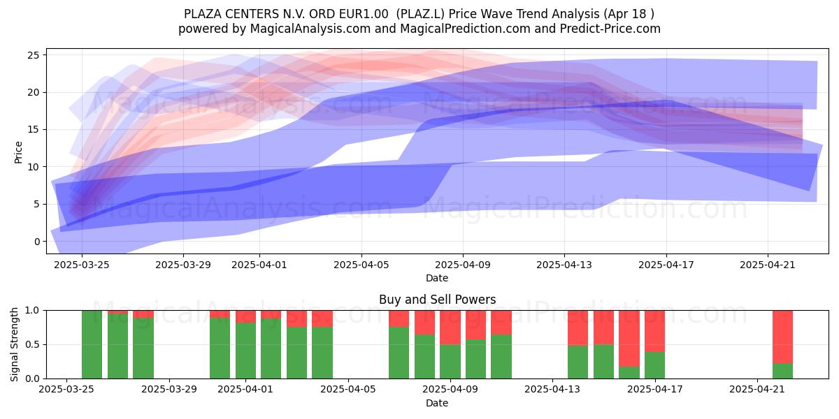  PLAZA CENTERS N.V. ORD EUR1.00  (PLAZ.L) Support and Resistance area (18 Apr) 