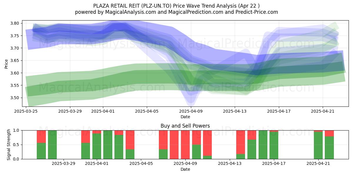  PLAZA RETAIL REIT (PLZ-UN.TO) Support and Resistance area (22 Apr) 