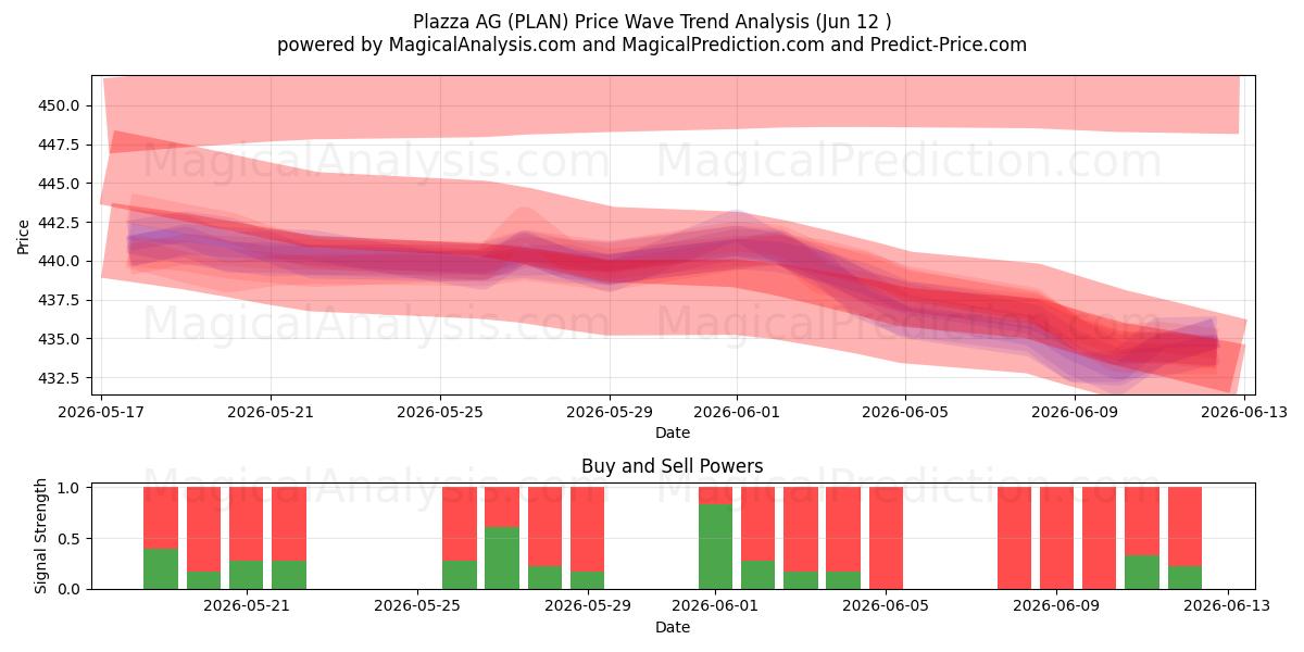  Plazza AG (PLAN) Support and Resistance area (28 May) 