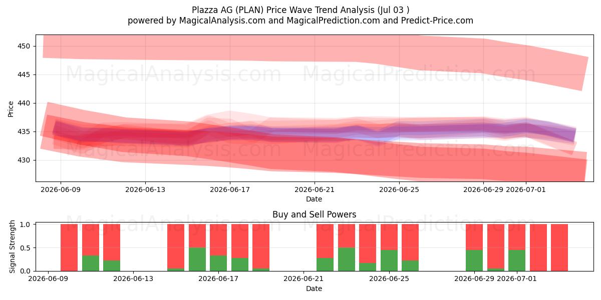  Plazza AG (PLAN) Support and Resistance area (02 Jul) 