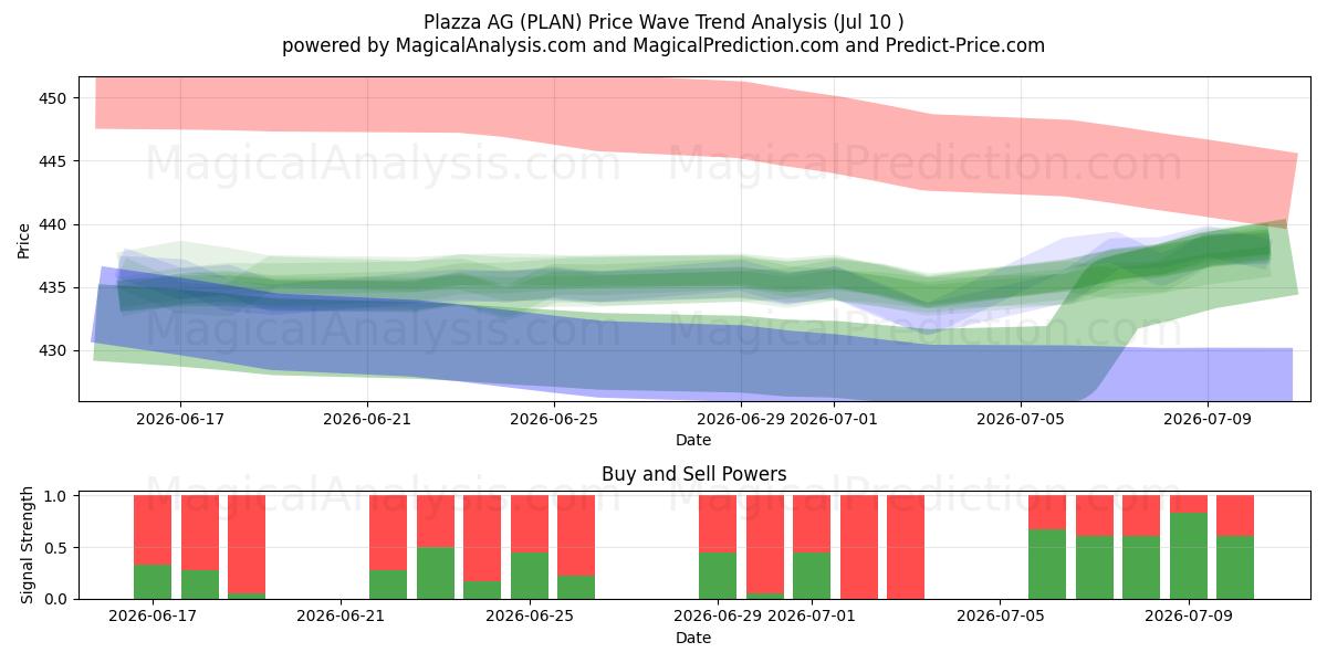  Plazza AG (PLAN) Support and Resistance area (09 Jul) 