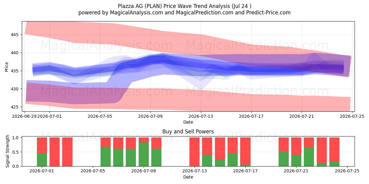  Plazza AG (PLAN) Support and Resistance area (23 Jul) 