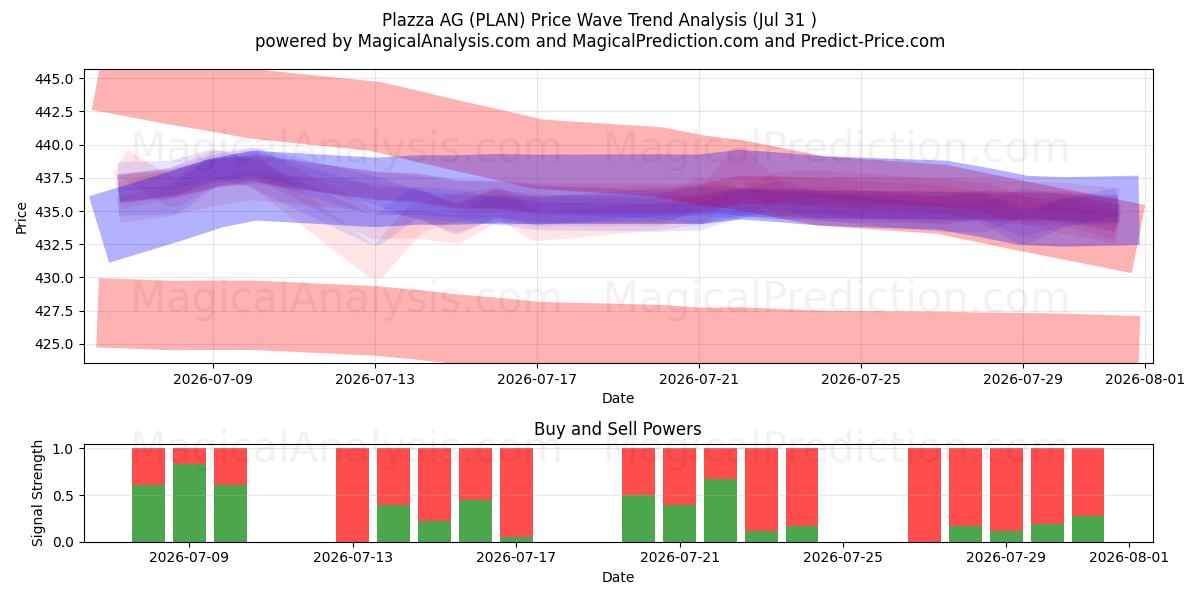  Plazza AG (PLAN) Support and Resistance area (30 Jul) 