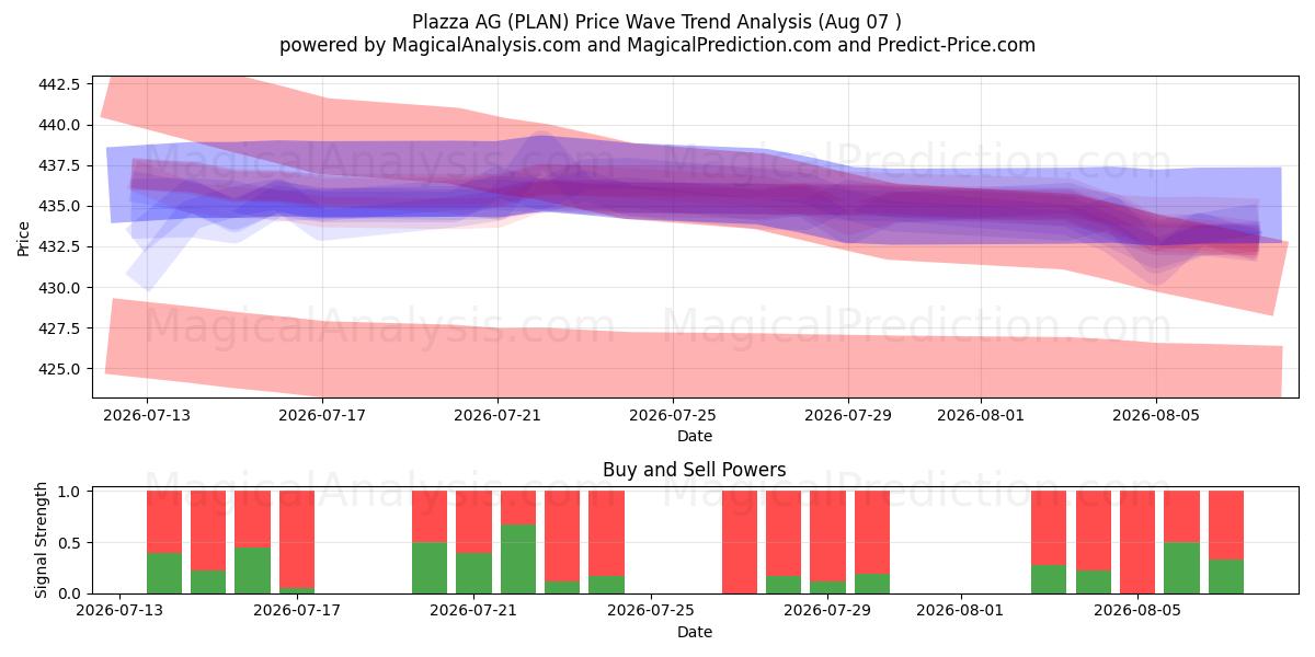  Plazza AG (PLAN) Support and Resistance area (06 Aug) 
