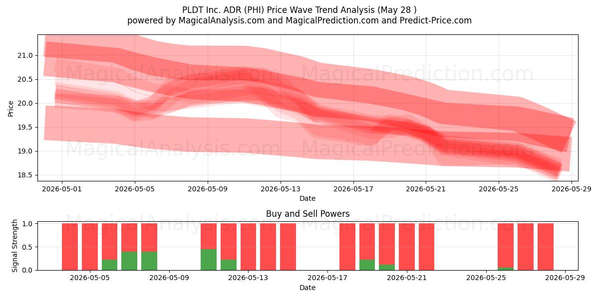  PLDT Inc. ADR (PHI) Support and Resistance area (27 May) 