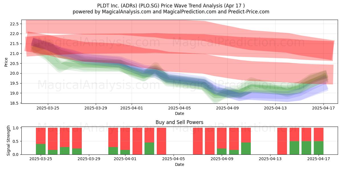  PLDT Inc. (ADRs) (PLO.SG) Support and Resistance area (17 Apr) 