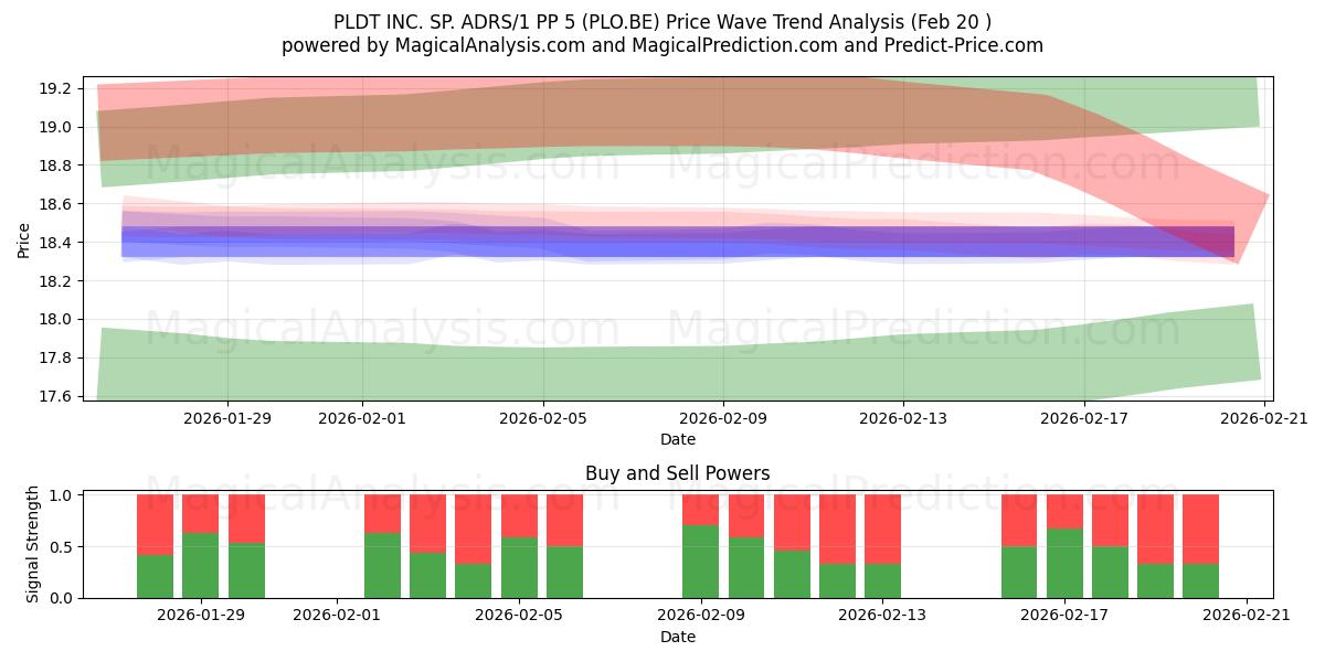 PLDT INC. SP. ADRS/1 PP 5 (PLO.BE) Support and Resistance area (19 Feb) 