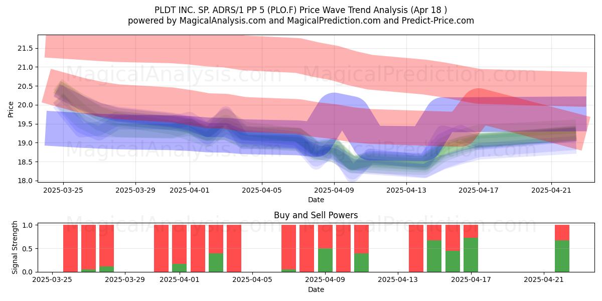  PLDT INC. SP. ADRS/1 PP 5 (PLO.F) Support and Resistance area (18 Apr) 