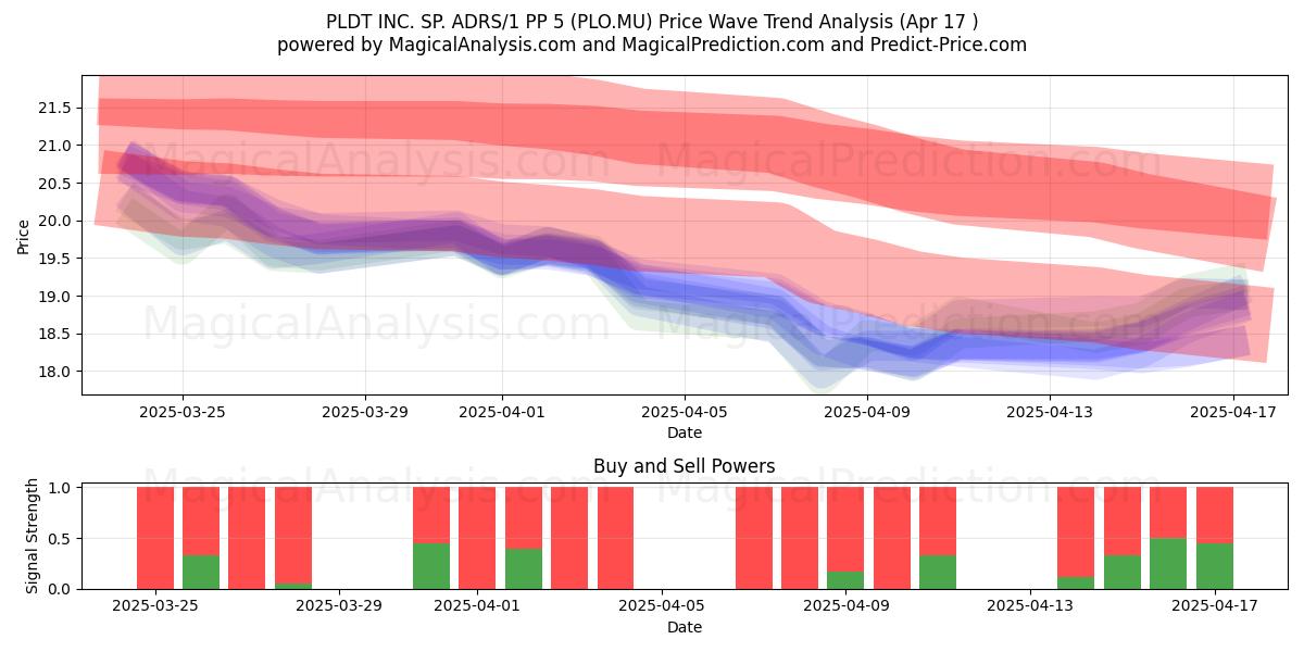  PLDT INC. SP. ADRS/1 PP 5 (PLO.MU) Support and Resistance area (17 Apr) 