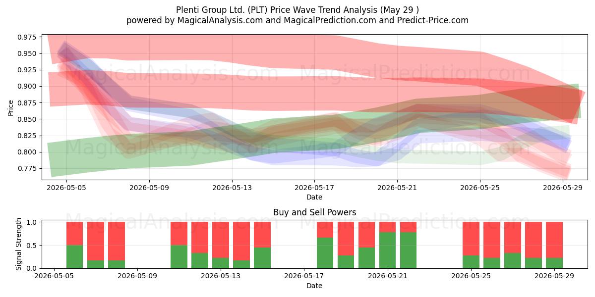  Plenti Group Ltd. (PLT) Support and Resistance area (28 May) 