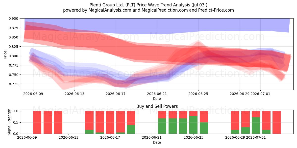  Plenti Group Ltd. (PLT) Support and Resistance area (02 Jul) 