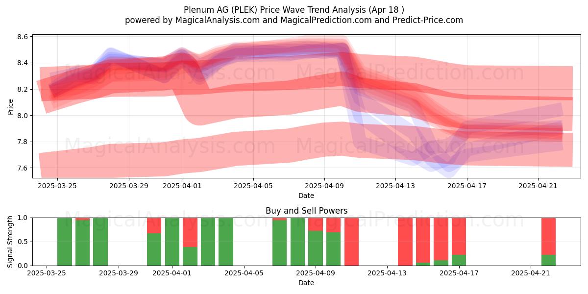  Plenum AG (PLEK) Support and Resistance area (18 Apr) 