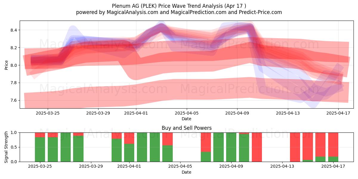 Plenum AG (PLEK) Support and Resistance area (17 Apr) 