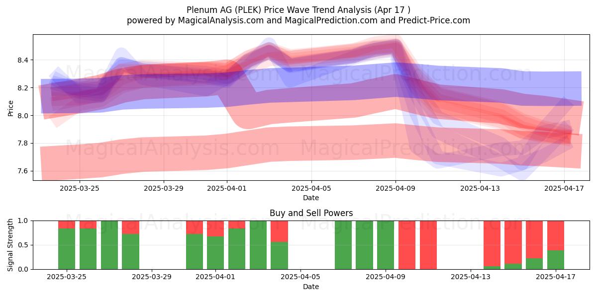  Plenum AG (PLEK) Support and Resistance area (17 Apr) 