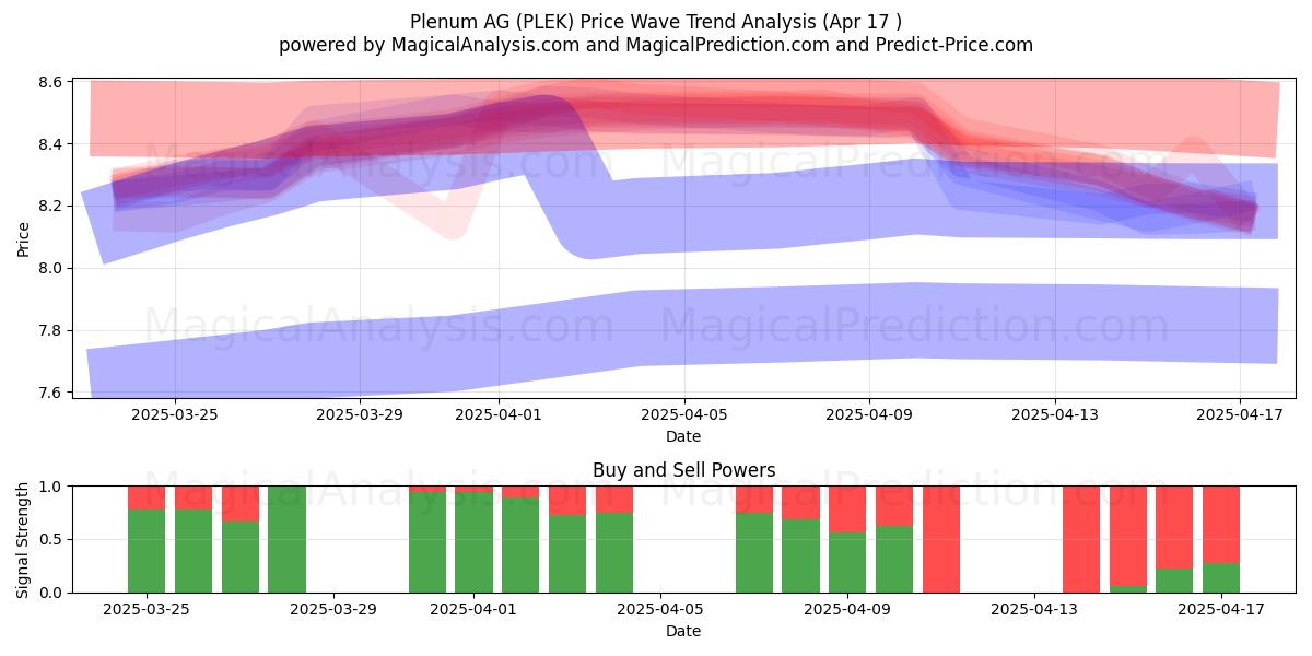  Plenum AG (PLEK) Support and Resistance area (17 Apr) 