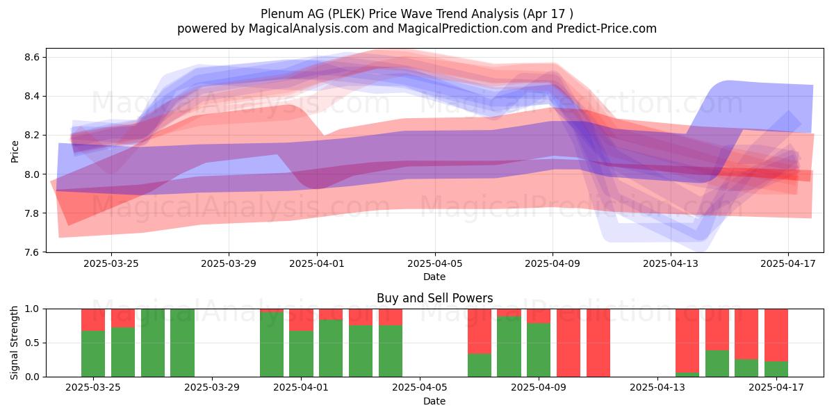  Plenum AG (PLEK) Support and Resistance area (17 Apr) 