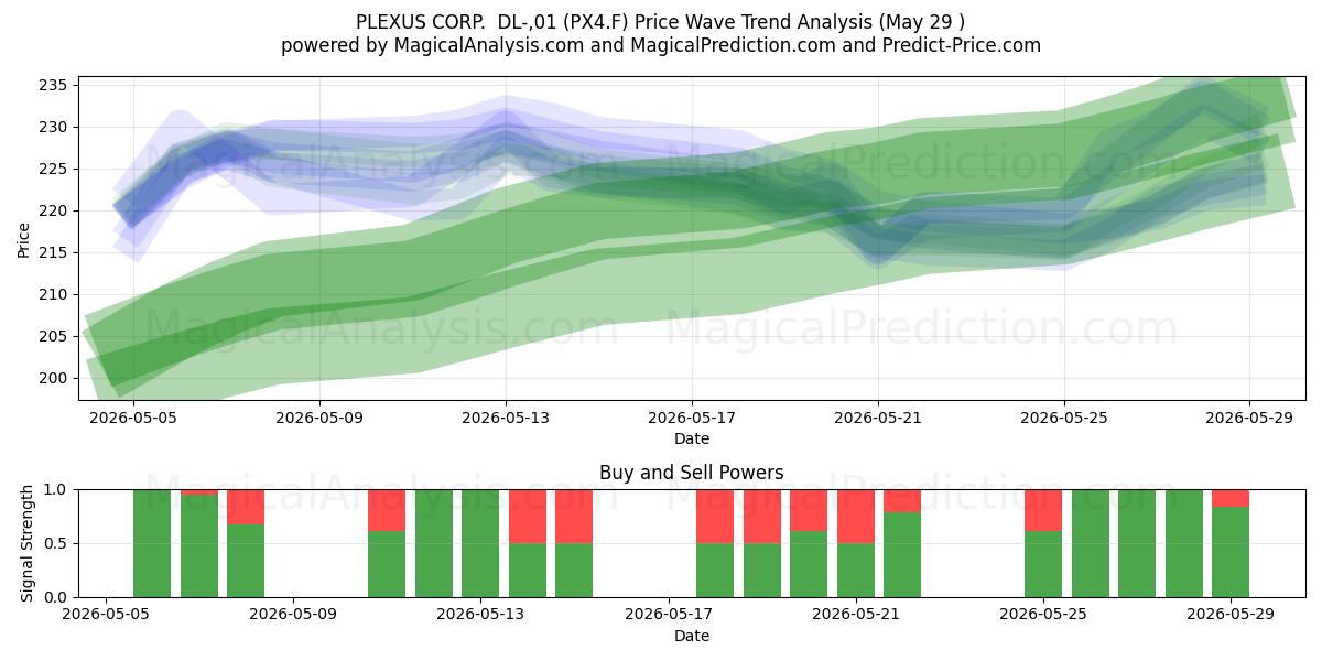 PLEXUS CORP.  DL-,01 (PX4.F) Support and Resistance area (28 May) 