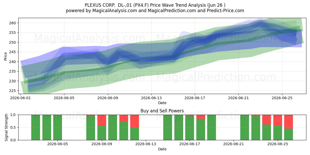  PLEXUS CORP.  DL-,01 (PX4.F) Support and Resistance area (25 Jun) 