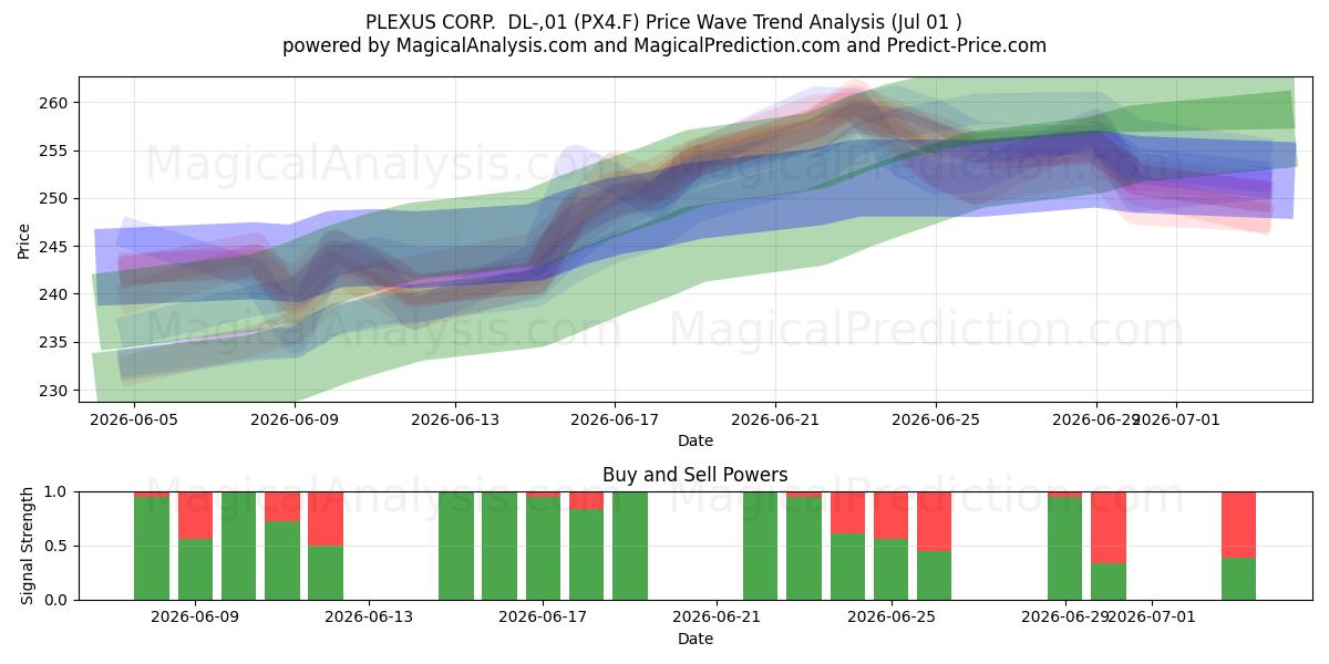  PLEXUS CORP.  DL-,01 (PX4.F) Support and Resistance area (30 Jun) 