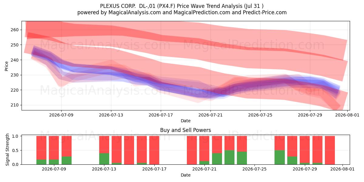  PLEXUS CORP.  DL-,01 (PX4.F) Support and Resistance area (30 Jul) 