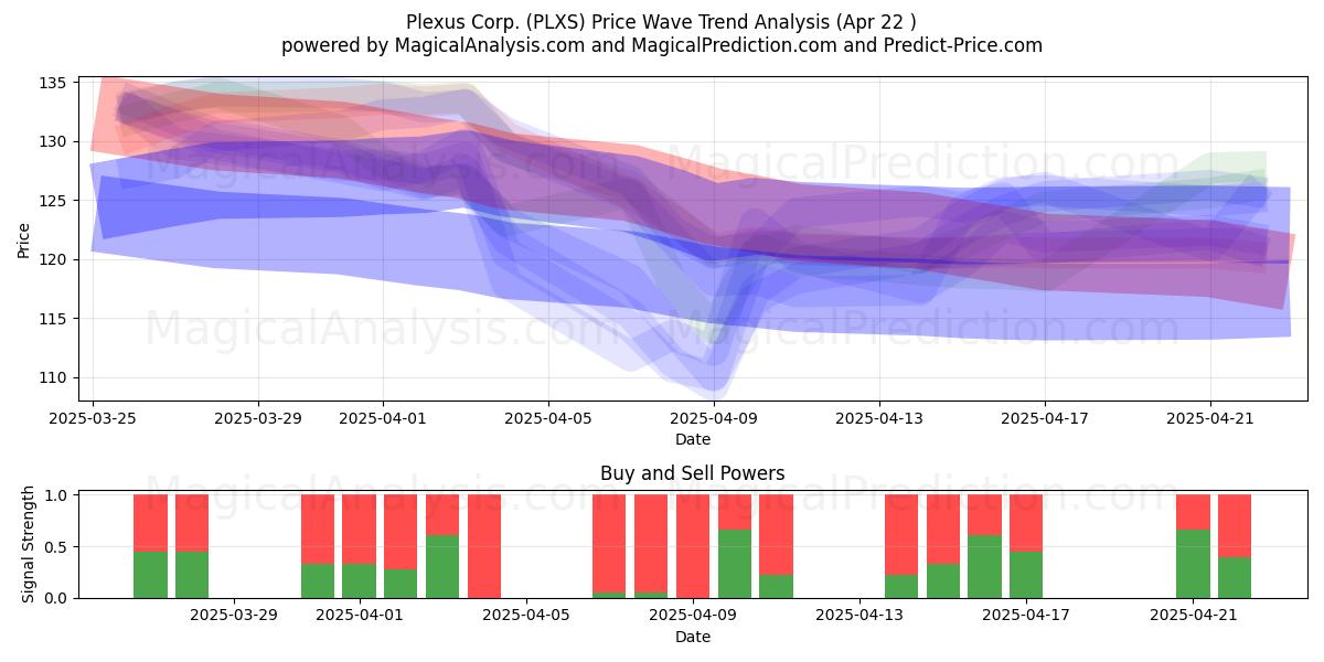  Plexus Corp. (PLXS) Support and Resistance area (22 Apr) 