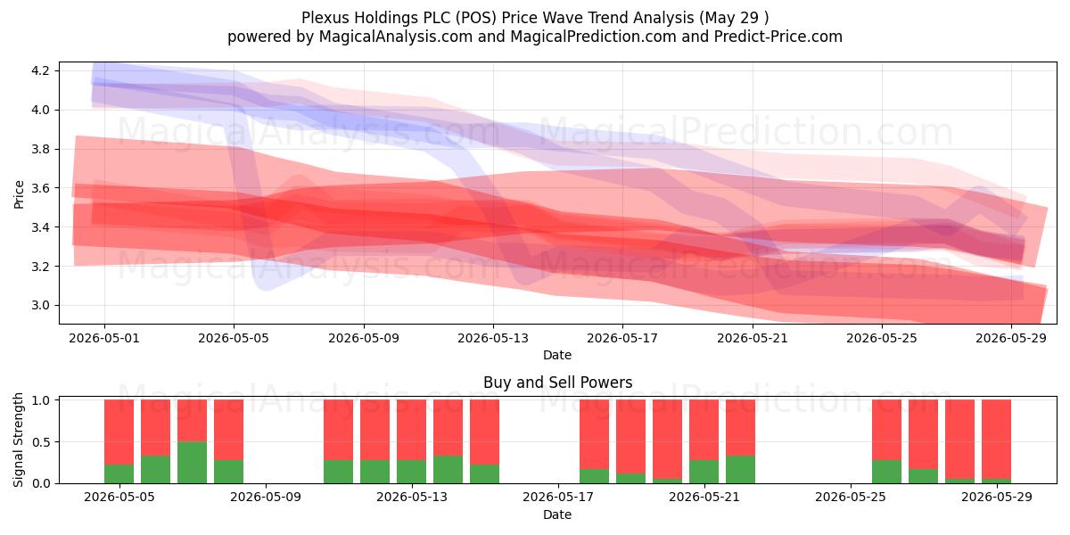  Plexus Holdings PLC (POS) Support and Resistance area (28 May) 