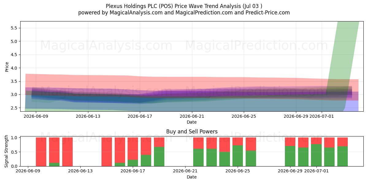  Plexus Holdings PLC (POS) Support and Resistance area (02 Jul) 