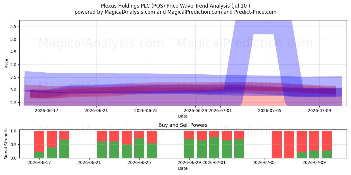  Plexus Holdings PLC (POS) Support and Resistance area (09 Jul) 