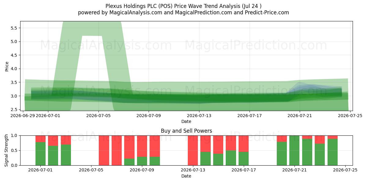  Plexus Holdings PLC (POS) Support and Resistance area (23 Jul) 