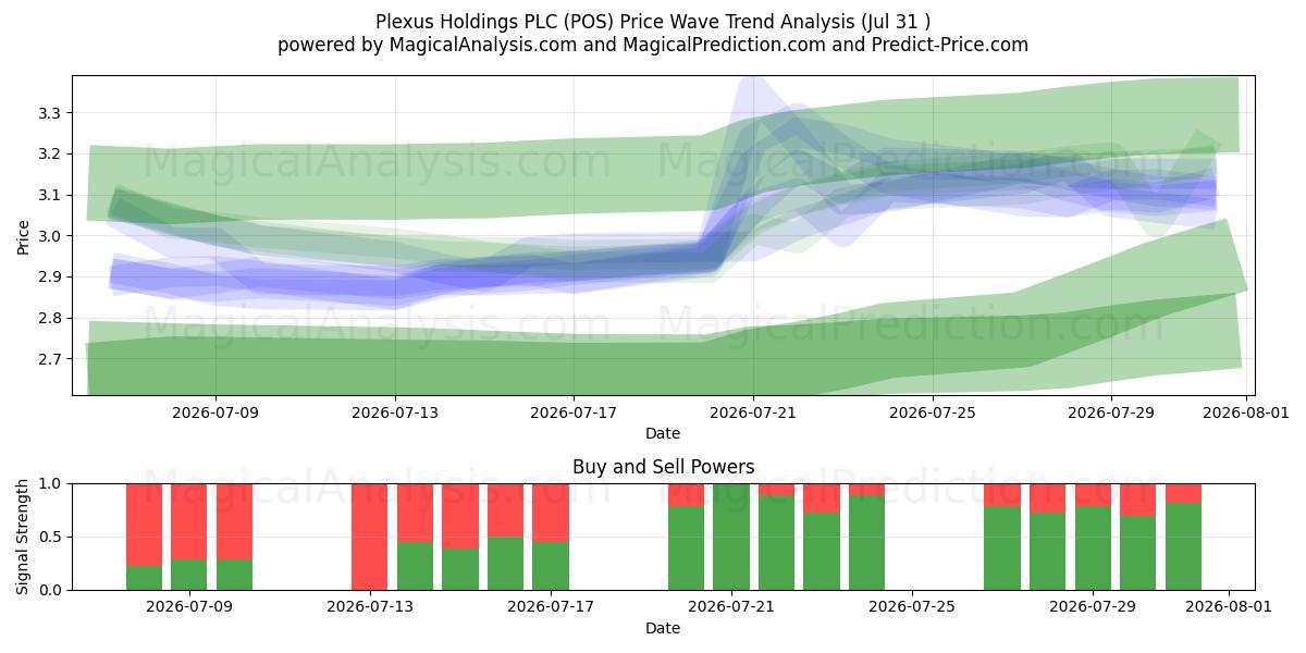 Plexus Holdings PLC (POS) Support and Resistance area (30 Jul) 