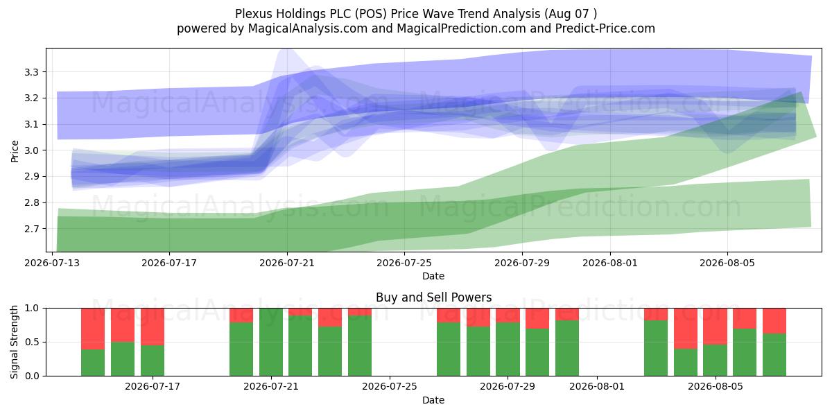  Plexus Holdings PLC (POS) Support and Resistance area (06 Aug) 