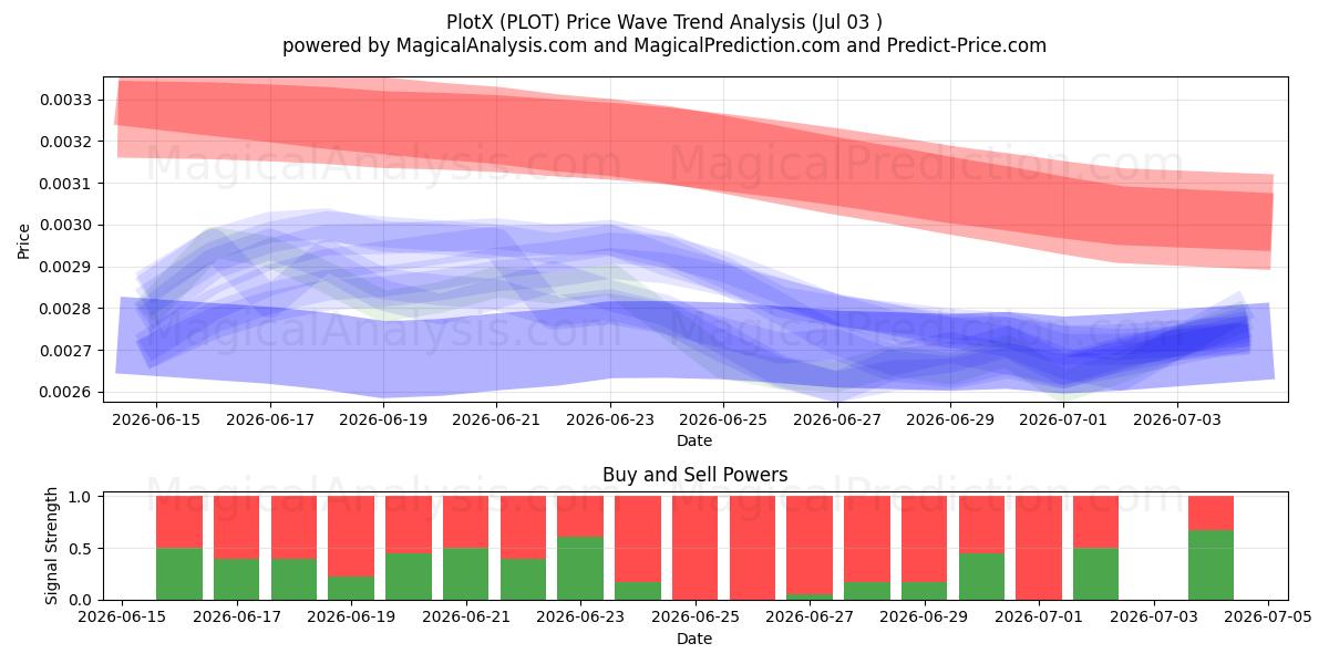  プロットX (PLOT) Support and Resistance area (02 Jul) 