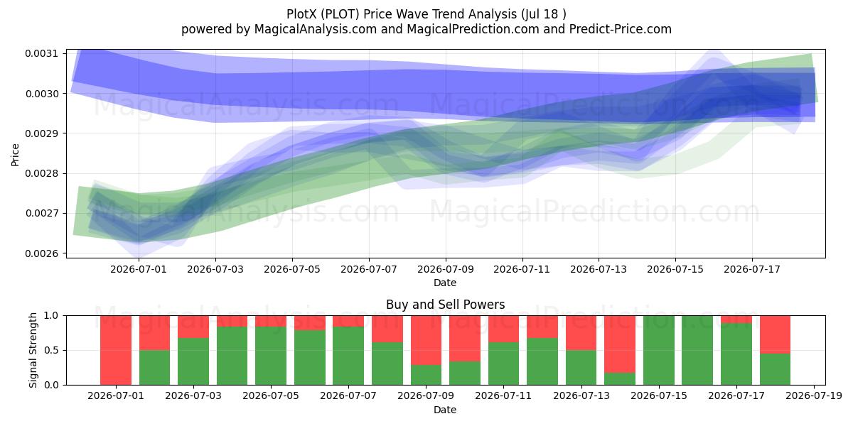  PlotX (PLOT) Support and Resistance area (17 Jul) 