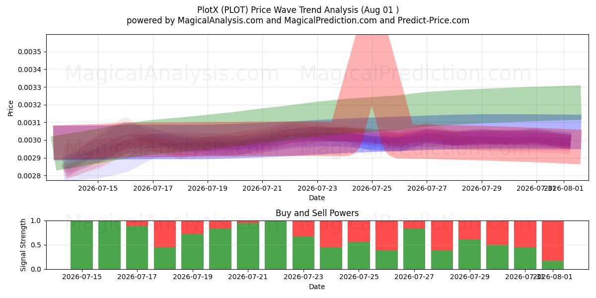  TramaX (PLOT) Support and Resistance area (31 Jul) 