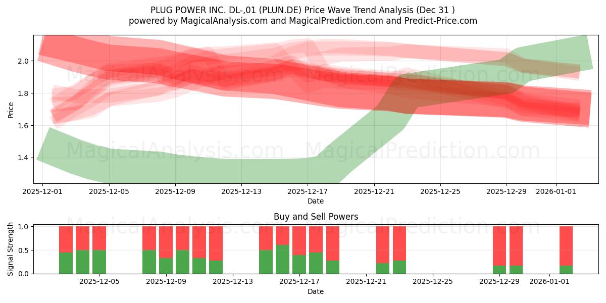  PLUG POWER INC. DL-,01 (PLUN.DE) Support and Resistance area (30 Dec) 