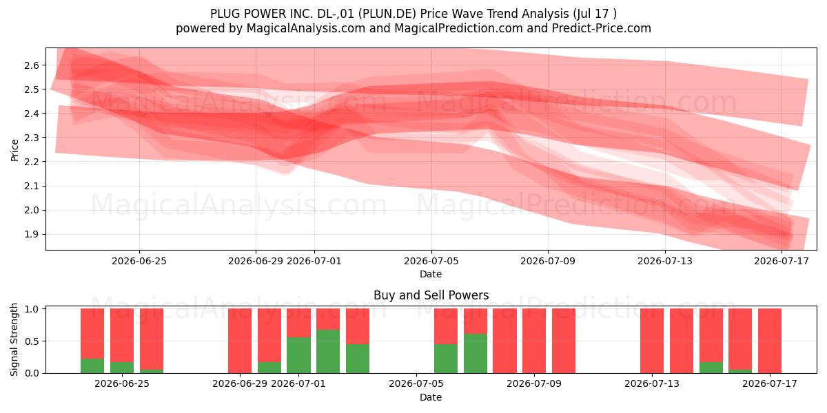  PLUG POWER INC. DL-,01 (PLUN.DE) Support and Resistance area (16 Jul) 