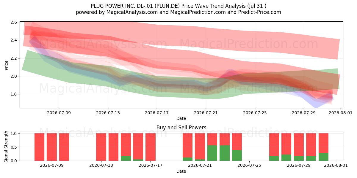  PLUG POWER INC. DL-,01 (PLUN.DE) Support and Resistance area (30 Jul) 
