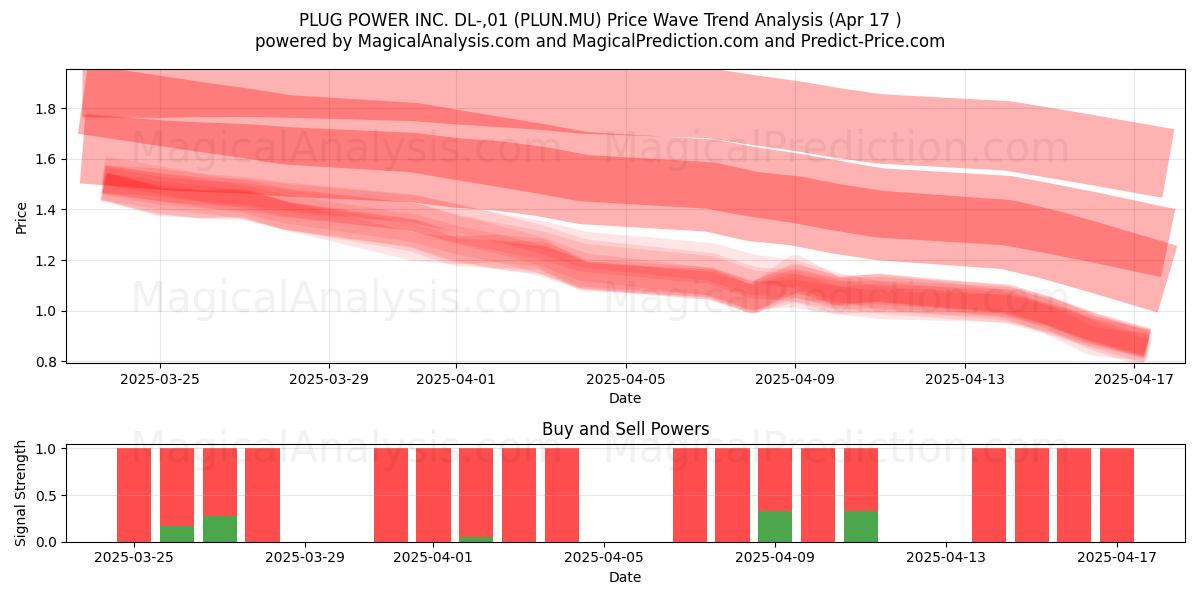  PLUG POWER INC. DL-,01 (PLUN.MU) Support and Resistance area (17 Apr) 