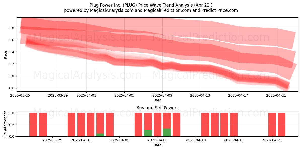  Plug Power Inc. (PLUG) Support and Resistance area (22 Apr) 