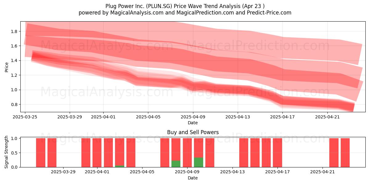  Plug Power Inc. (PLUN.SG) Support and Resistance area (23 Apr) 