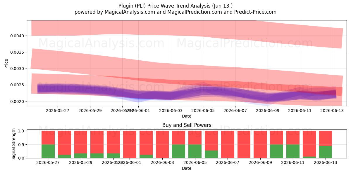  البرنامج المساعد (PLI) Support and Resistance area (12 Jun) 