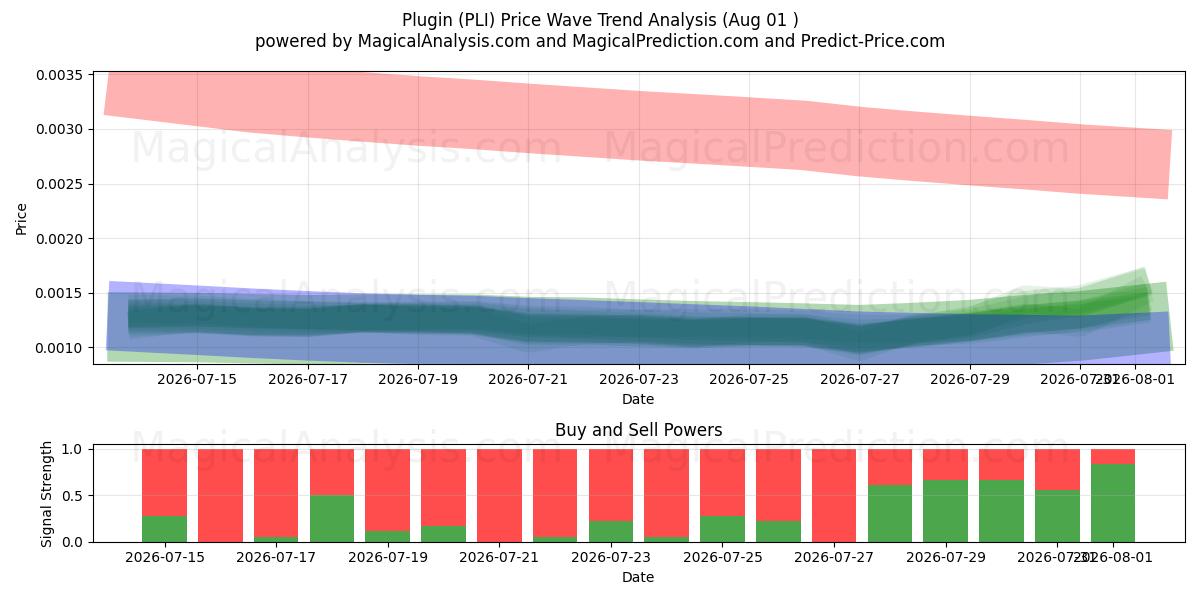  البرنامج المساعد (PLI) Support and Resistance area (31 Jul) 