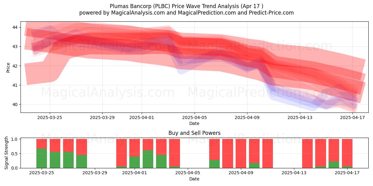  Plumas Bancorp (PLBC) Support and Resistance area (17 Apr) 