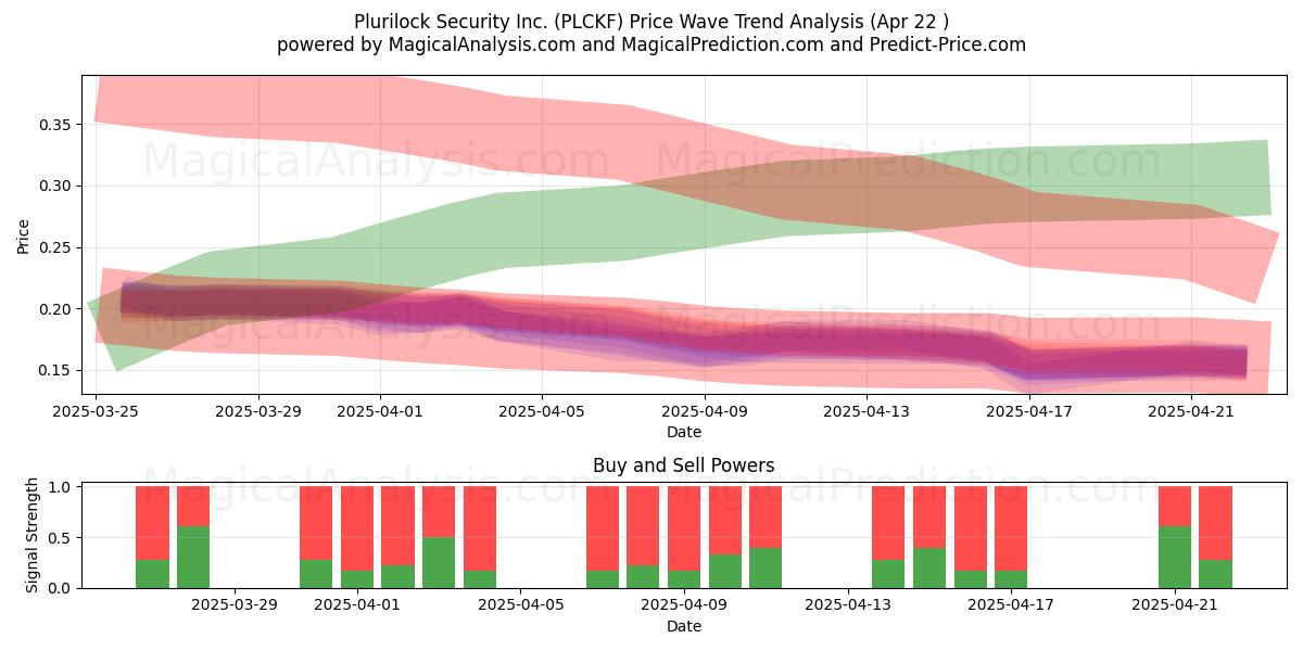  Plurilock Security Inc. (PLCKF) Support and Resistance area (22 Apr) 