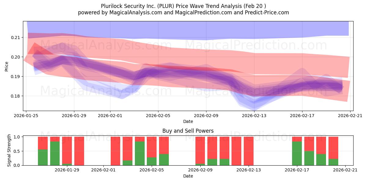  Plurilock Security Inc. (PLUR) Support and Resistance area (19 Feb) 