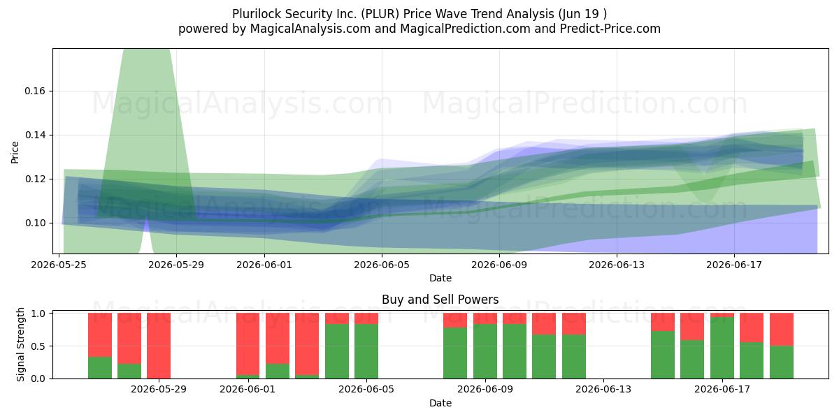  Plurilock Security Inc. (PLUR) Support and Resistance area (18 Jun) 
